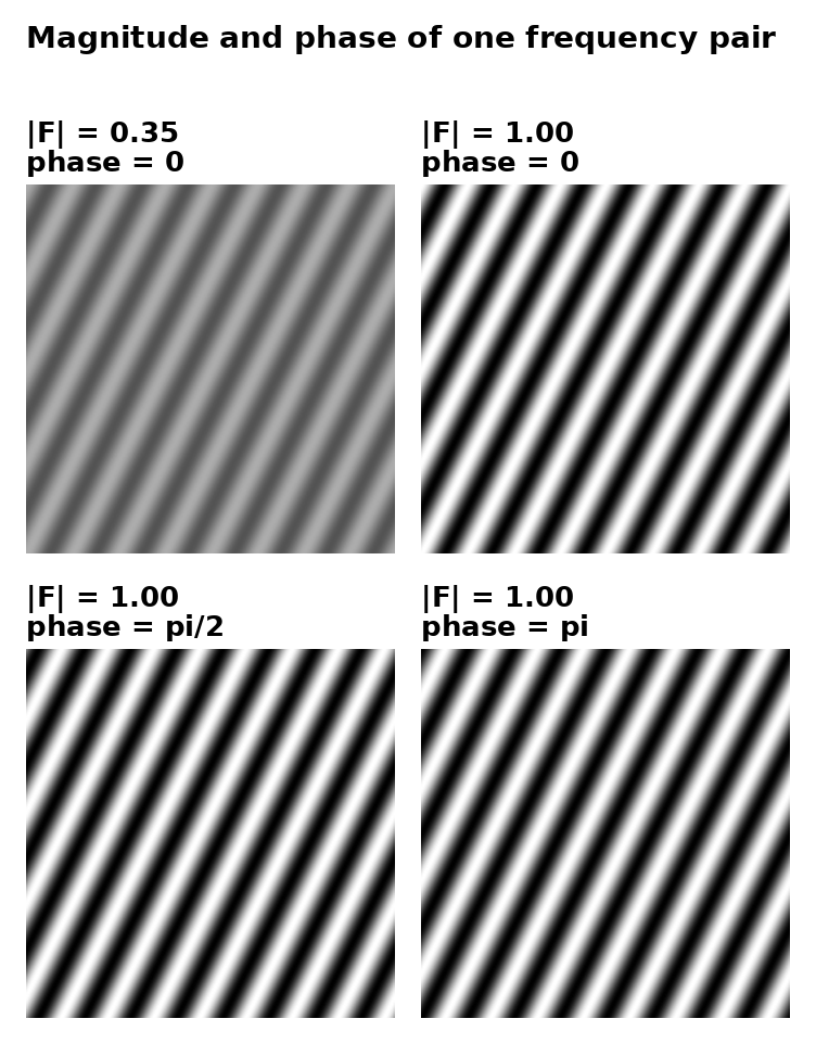 One frequency pair with different magnitudes and phases