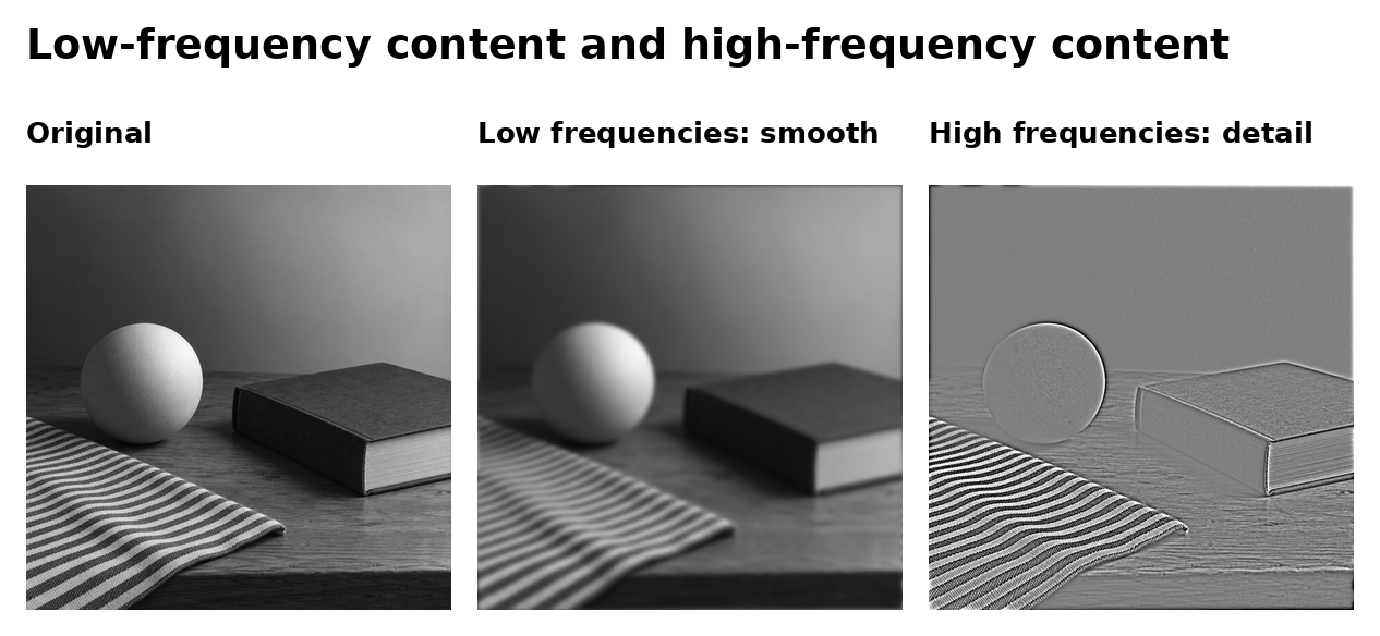 Low-frequency and high-frequency reconstructions