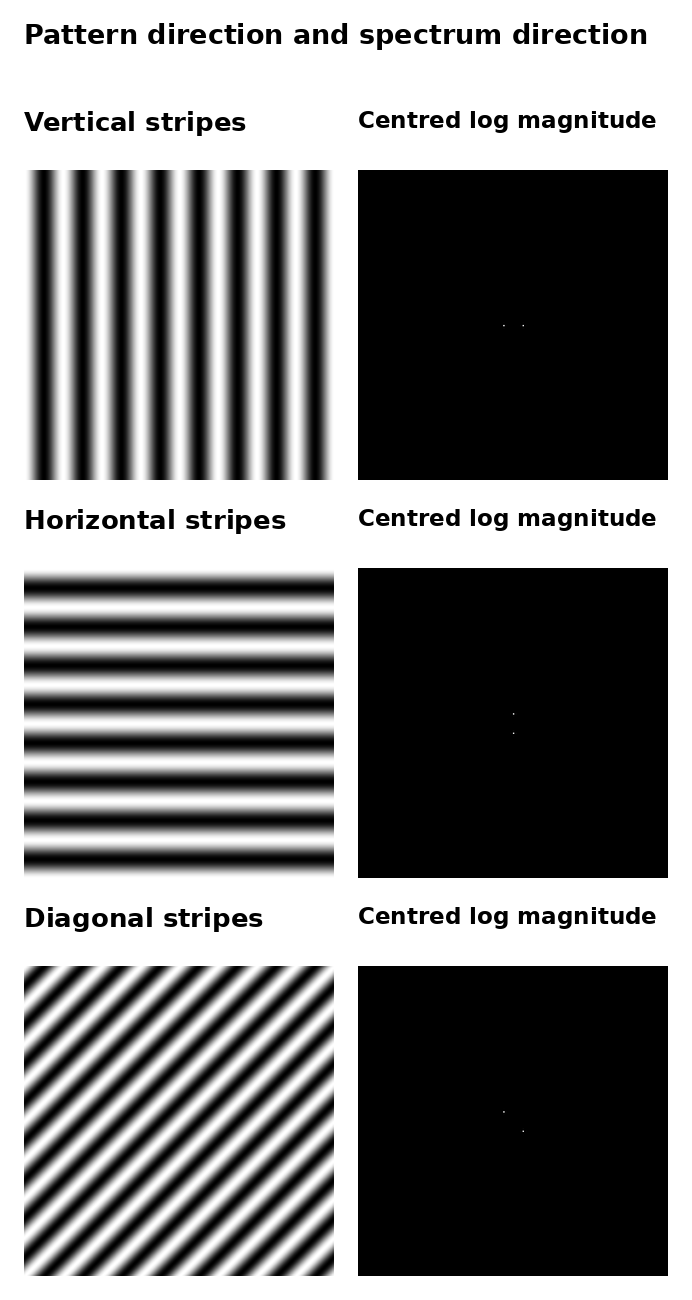 Vertical, horizontal, and diagonal patterns with their centred spectra